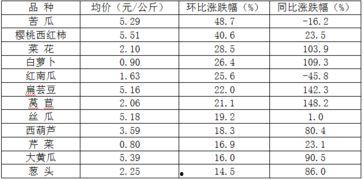 江西今日瓜菜价格查询,江西今日瓜菜价格一览