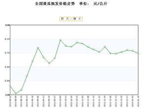 今日瓜价子格最新行情,最新行情揭示市场动态”