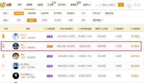 明星网红关注收益怎么算,揭秘流量变现的秘密